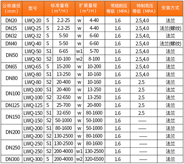 DN50氣體渦輪流量計(jì)口徑流量范圍表