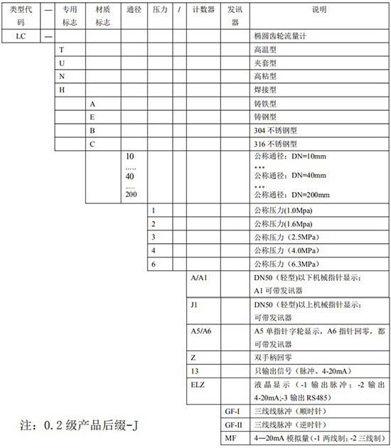 船用油流量計(jì)規(guī)格型號選型表