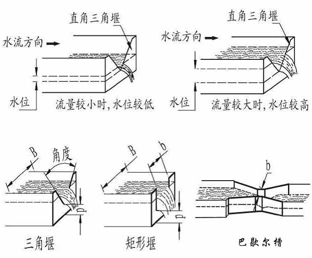 水庫(kù)超聲波流量計(jì)產(chǎn)品分類(lèi)圖