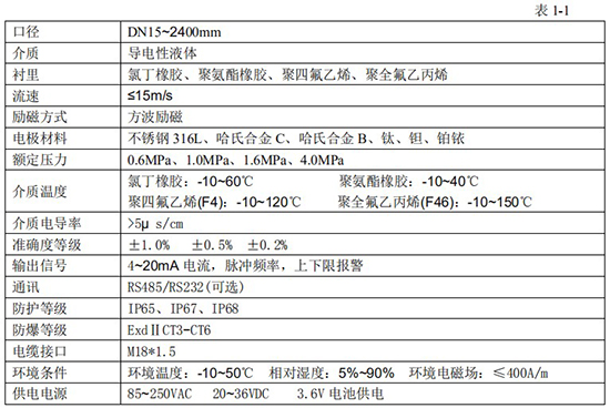 化工液體流量計技術(shù)參數(shù)對照表