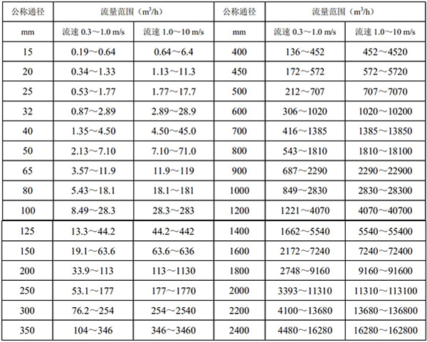 化工液體流量計口徑流量范圍表
