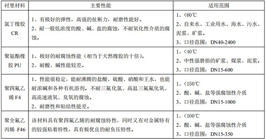 化工液體流量計襯里材料選型表