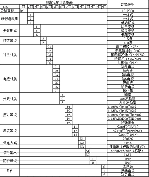測水流量計(jì)規(guī)格型號(hào)選型表