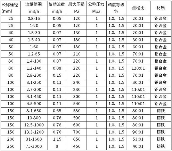 氣體腰輪流量計(jì)流量范圍對照表